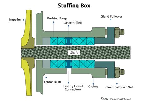 metal stuffing box|stuffing box diagram.